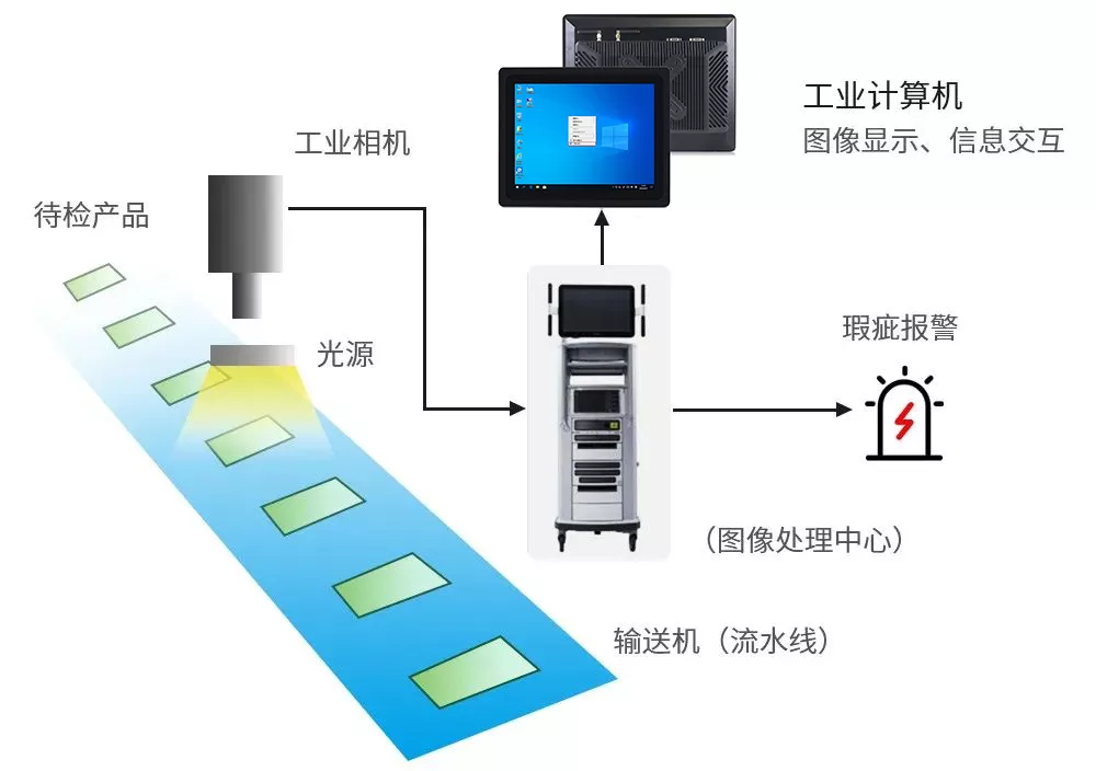 機(jī)器視覺檢測(cè)應(yīng)用中的康普特工控一體機(jī)