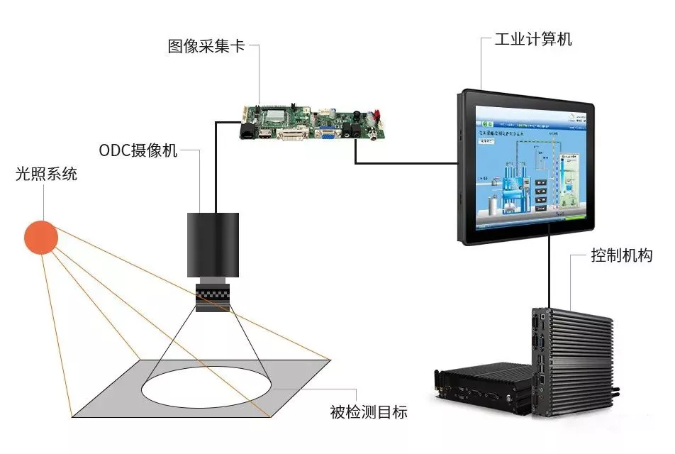 機(jī)器視覺檢測(cè)應(yīng)用中的康普特工控一體機(jī)